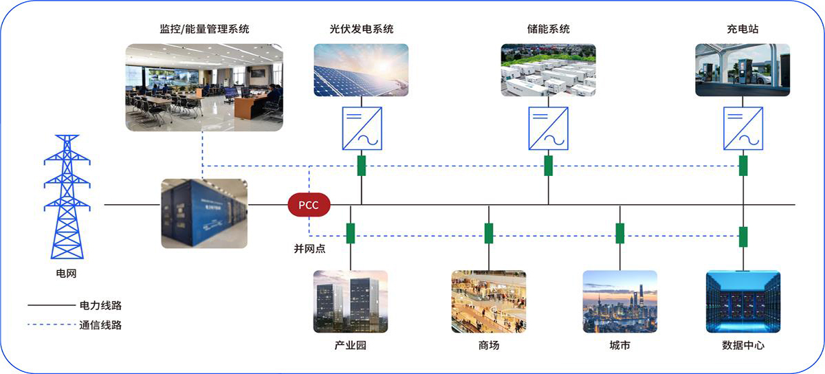 工商業(yè)分布式儲能方案應(yīng)用圖